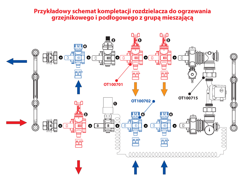 Rozdzielacz do ogrzewania grzejnikowego i podłogowego z grupą mieszającą